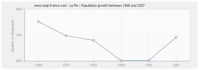 Population Le Pin